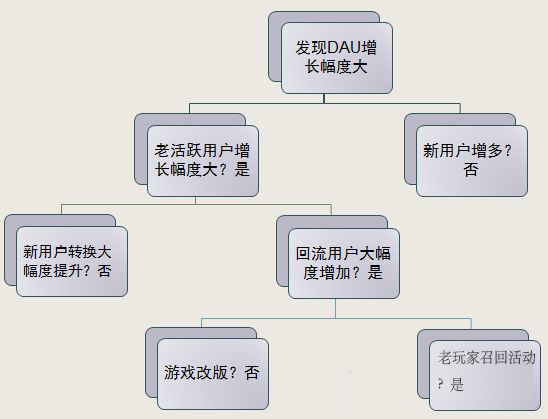 干货丨数据分析基本思路及手法