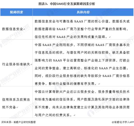 图表3:中国SAAS行业发展阻碍因素分析