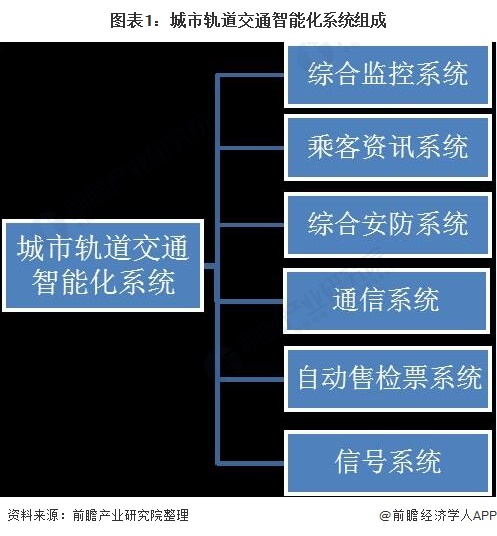 图表1:城市轨道交通智能化系统组成