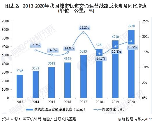 图表2:2013-2020年我国城市轨道交通运营线路总长度及同比增速(单位：公里，%)