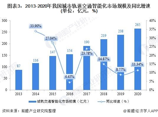 图表3:2013-2020年我国城市轨道交通智能化市场规模及同比增速(单位：亿元，%)