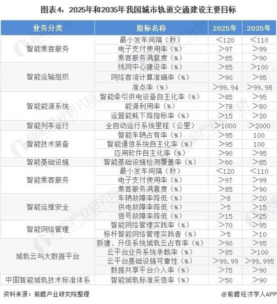 图表4:2025年和2035年我国城市轨道交通建设主要目标
