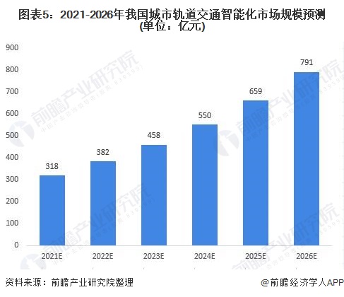 图表5:2021-2026年我国城市轨道交通智能化市场规模预测(单位：亿元)