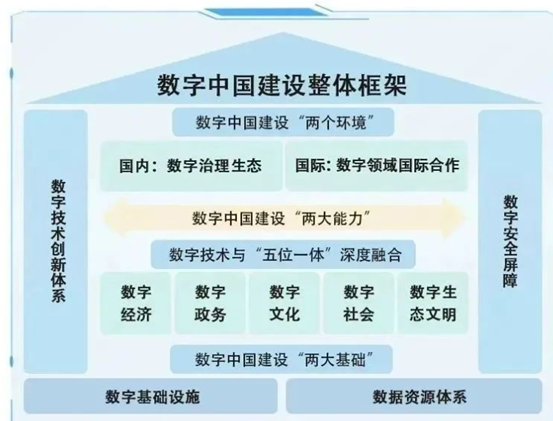 AI芯天下丨新基建丨国务院印发了《数字中国建设整体布局规划》，云计算市场走向竞合