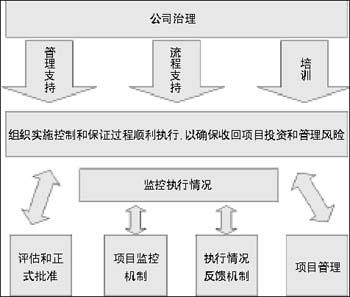 四种IT治理模型大比较