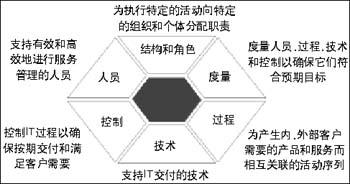 四种IT治理模型大比较
