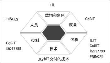 四种IT治理模型大比较
