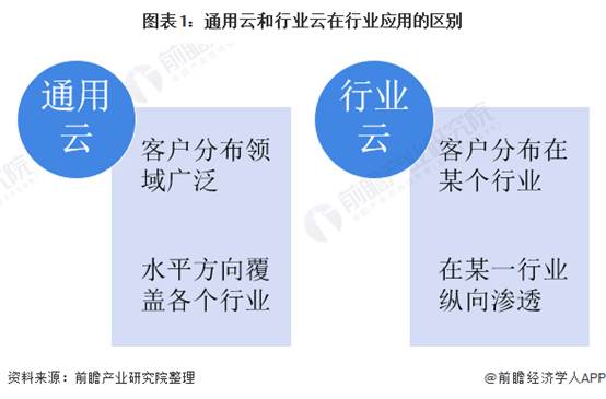图表1:通用云和行业云在行业应用的区别
