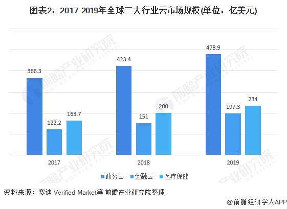 图表2:2017-2019年全球三大行业云市场规模(单位：亿美元)