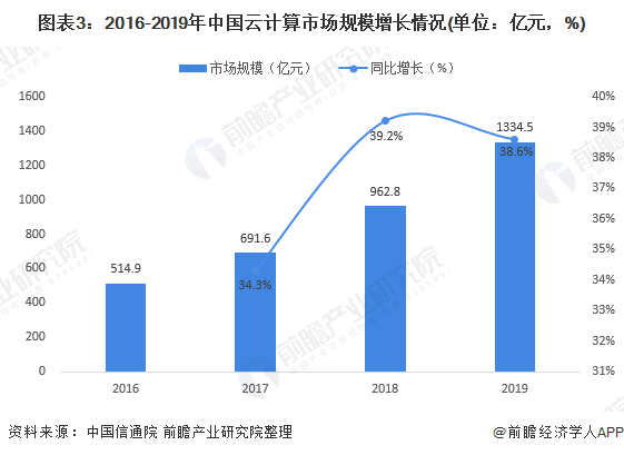 图表3:2016-2019年中国云计算市场规模增长情况(单位：亿元，%)