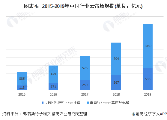 图表4:2015-2019年中国行业云市场规模(单位：亿元)