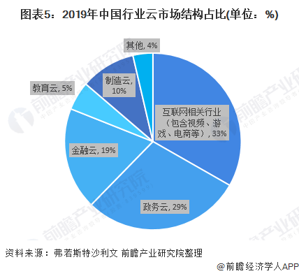 图表5:2019年中国行业云市场结构占比(单位：%)