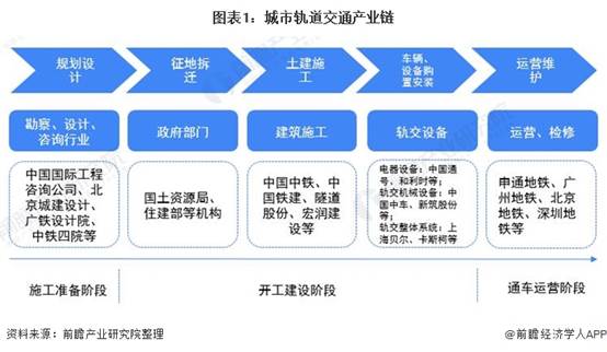 图表1:城市轨道交通产业链