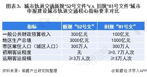 图表3:城市轨道交通新规52号文件v.s。 