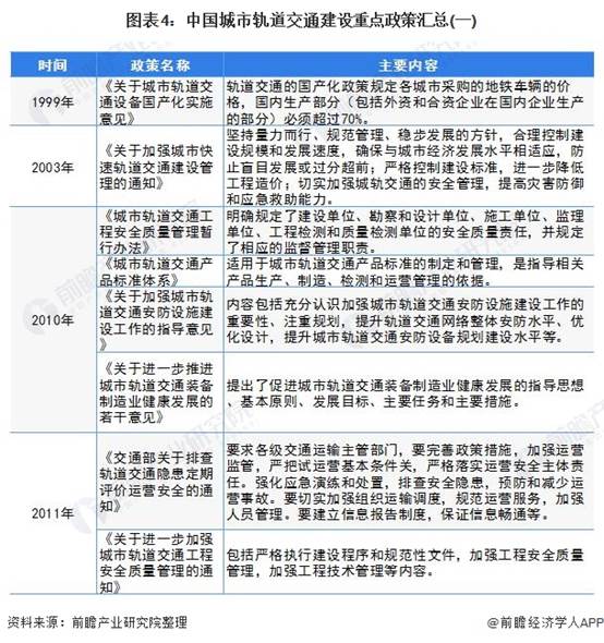 图表4:中国城市轨道交通建设重点政策汇总(一)