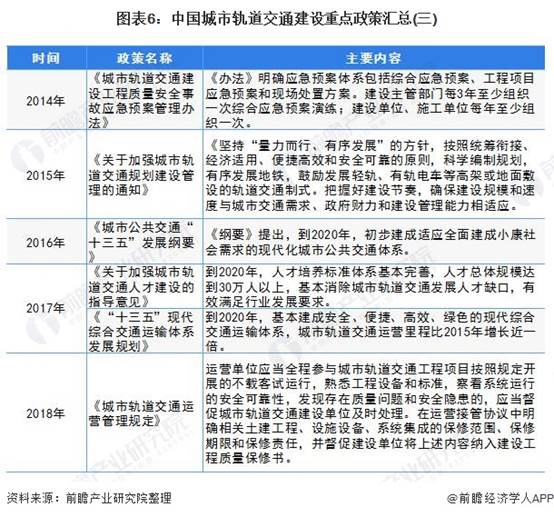 图表6:中国城市轨道交通建设重点政策汇总(三)
