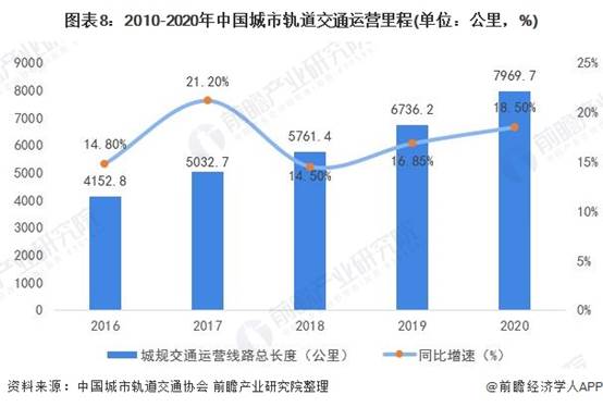 图表8:2010-2020年中国城市轨道交通运营里程(单位：公里，%)