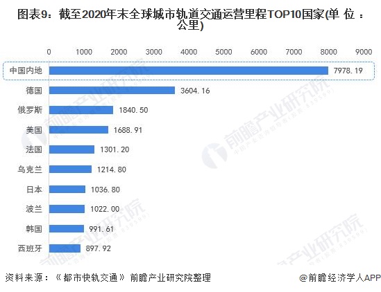 图表9:截至2020年末全球城市轨道交通运营里程TOP10国家(单位：公里)