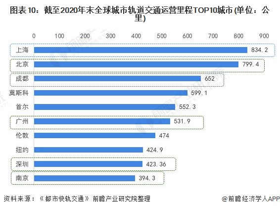 图表10:截至2020年末全球城市轨道交通运营里程TOP10城市(单位：公里)