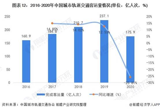 图表12:2016-2020年中国城市轨道交通客运量情况(单位：亿人次，%)