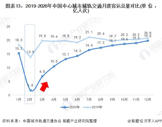 图表13:2019-2020年中国中心城市城轨交通月度客运总量对比(单位：亿人次)