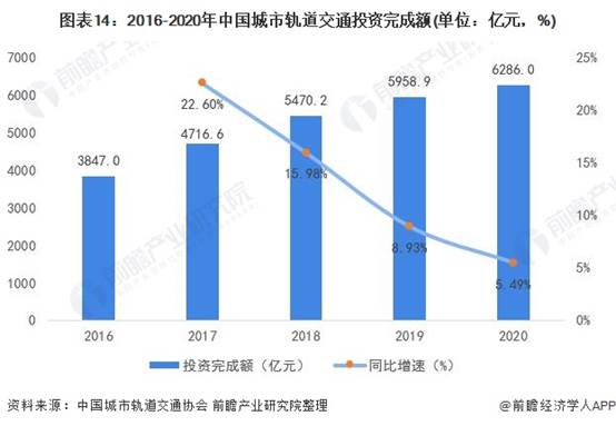 图表14:2016-2020年中国城市轨道交通投资完成额(单位：亿元，%)