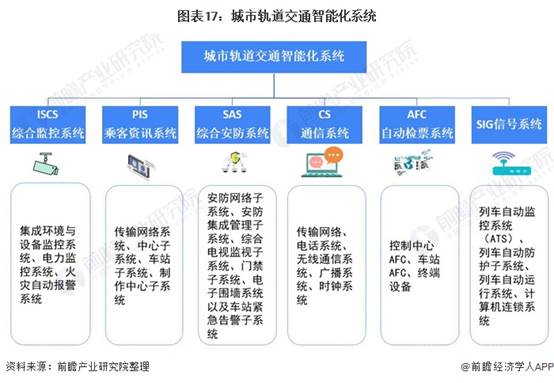 图表17:城市轨道交通智能化系统