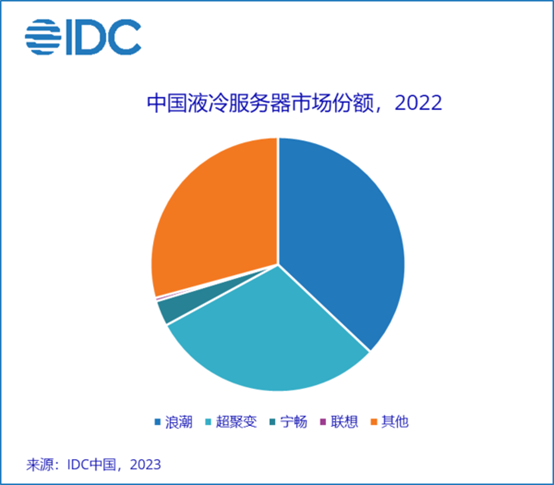 IDC：2022年中国液冷服务器市场规模达10.1亿美元