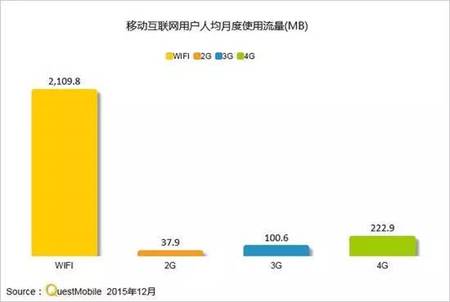 2016年的互联网：流量都去哪儿了 