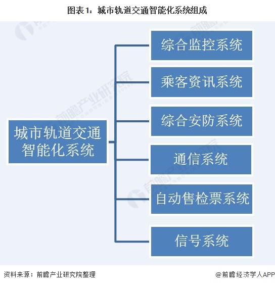 图表1:城市轨道交通智能化系统组成