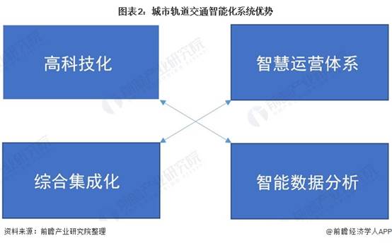 图表2:城市轨道交通智能化系统优势