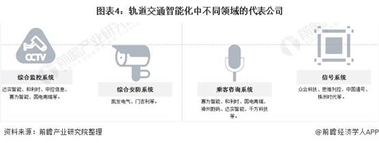 图表4:轨道交通智能化中不同领域的代表公司