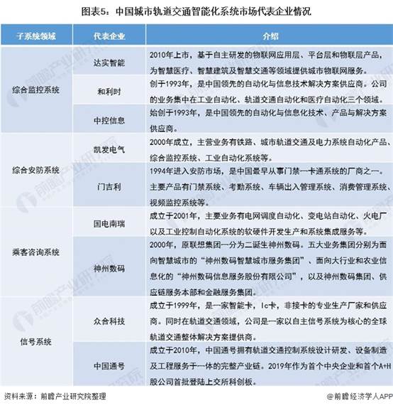 图表5:中国城市轨道交通智能化系统市场代表企业情况