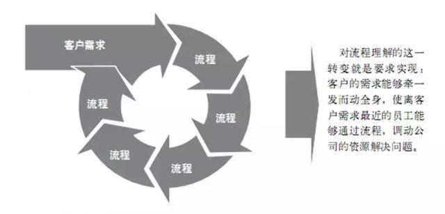 陈春花：服务是产业的前沿，企业如何实现服务转型