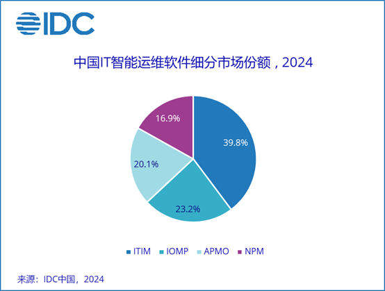 A pie chart with numbers and text

Description automatically generated