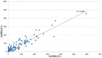案例丨大数据到底如何搞定电影票房预测？