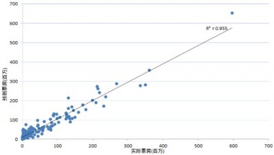 案例丨大数据到底如何搞定电影票房预测？