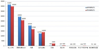 案例丨大数据到底如何搞定电影票房预测？