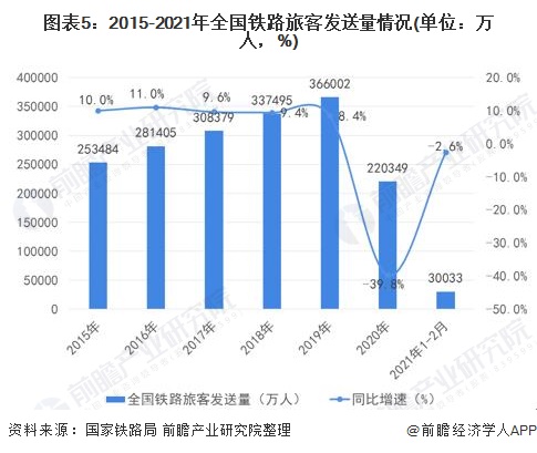 图表5:2015-2021年全国铁路旅客发送量情况(单位：万人，%)