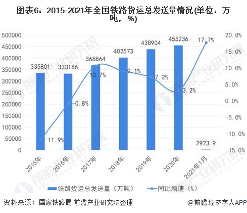 图表6:2015-2021年全国铁路货运总发送量情况(单位：万吨，%)