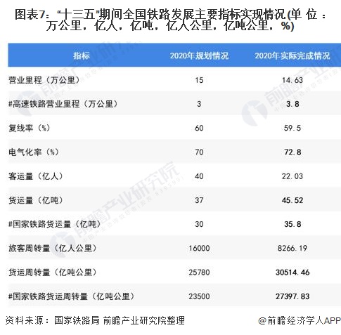 图表7:十三五期间全国铁路发展主要指标实现情况(单位：万公里，亿人，亿吨，亿人公里，亿吨公里，%)