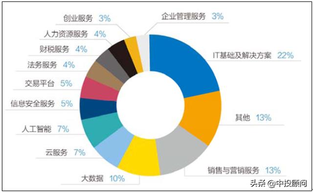 2020-2024年中国企业服务行业投资分析