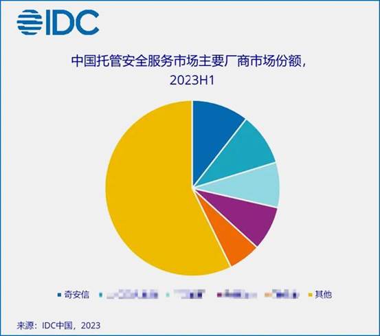 双细分领域第一，奇安信稳居国内安全服务市场头名-IDC-修改